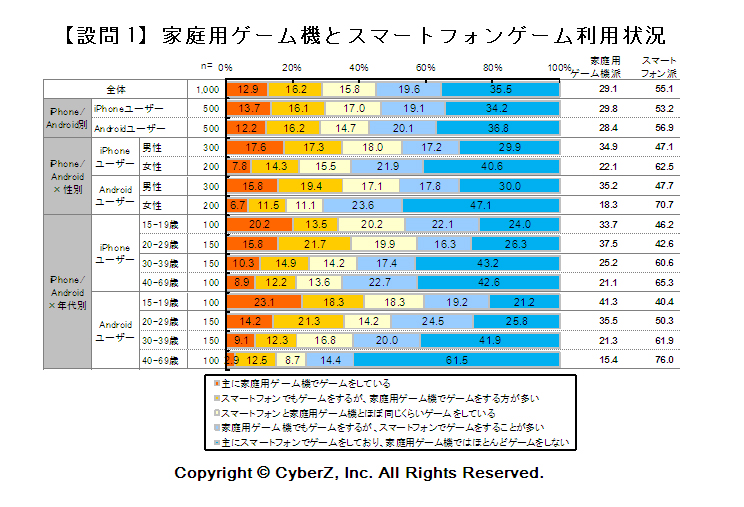 家庭用ゲーム機よりスマホゲームでよく遊ぶ約6割 新しいソーシャルゲームを始めるきっかけは ゲーム内広告 スマホにおけるソーシャルゲーム利用実態調査 第三弾 Cyberz スマートフォン広告マーケティング事業