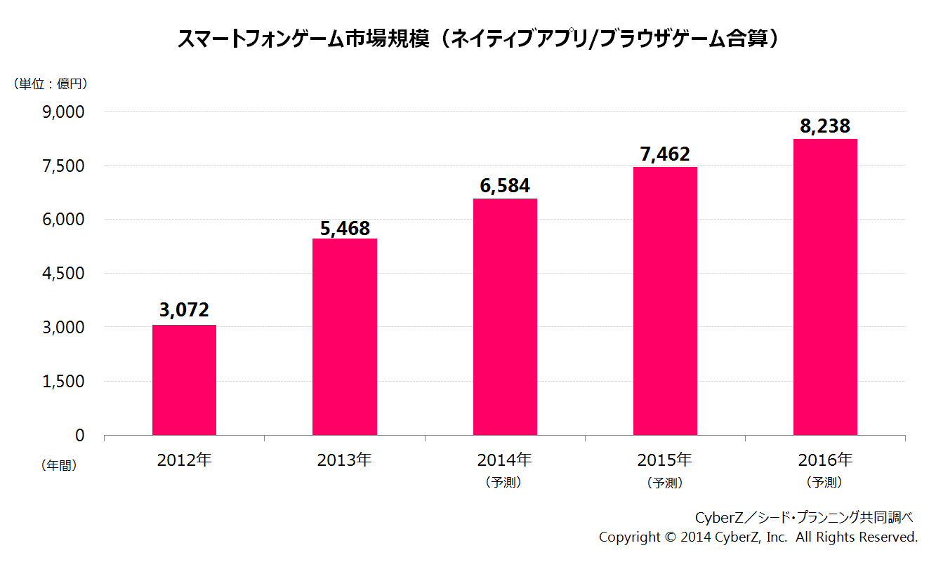 CyberZ、スマホゲーム市場調査を実施。2013年スマホゲーム市場規模は国内ゲーム市場全体の約5割に到達 CyberZ｜スマートフォン 広告マーケティング事業