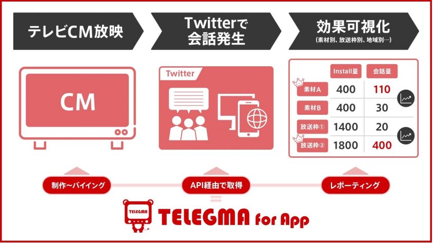 次世代運用型テレビcmパッケージ Telegma For App で Twitter上の会話量分析が可能に テレビcm放映後の Twitter内の会話量増加分を可視化 Cyberz スマートフォン広告マーケティング事業